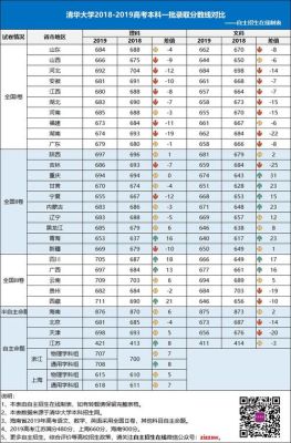 清华学校录取分数线是多少？（清华清华大学专业分数线）