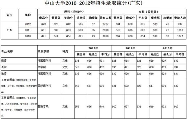中山大学2o15海南录取分数线及名单？（中山大学2015年各专业分数线）