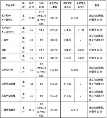 山东艺术生录取分数线怎么算？（山东艺术生专业分数线）