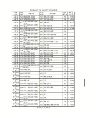 2022年护理400分一450分春季高考能报考哪些学校？（中国石油大学胜利学院专业分数线）