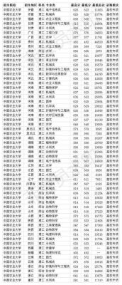 2015年高考河北农大专业分数线？（河北省表演专业分数线2015）