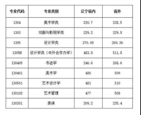 2021鲁美文化课分数线？（鲁美校考专业分数线）