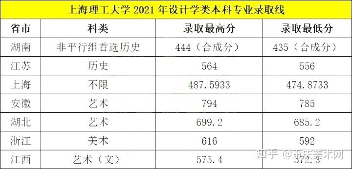 2023年上海理工大学的美术生录取分数线？（上海的美术专业分数线）