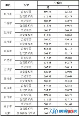 浙江警察学院2023录取分数线？（浙江警察学院二本专业分数线）