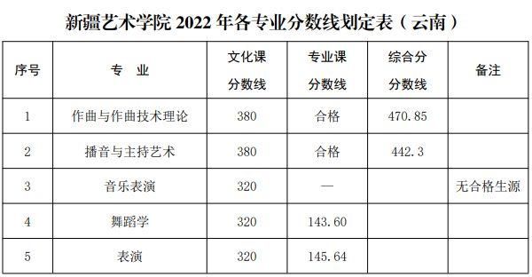 340艺舞分数线能考什么大学？（新疆表演专业分数线）