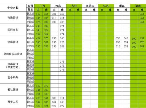 旅游服务与管理可以考什么大学？（桂林旅游学院各专业分数线）