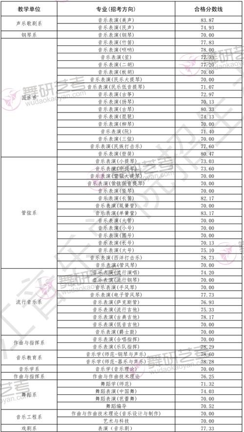 专业舞蹈学校高考录取分一般是多少？（全国招生学校舞蹈专业分数线）