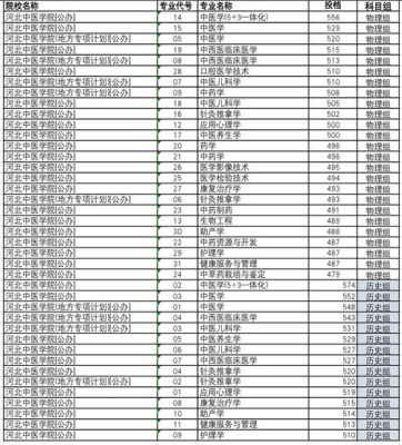 学医最低分是什么专业？（学医学专业分数线多少）