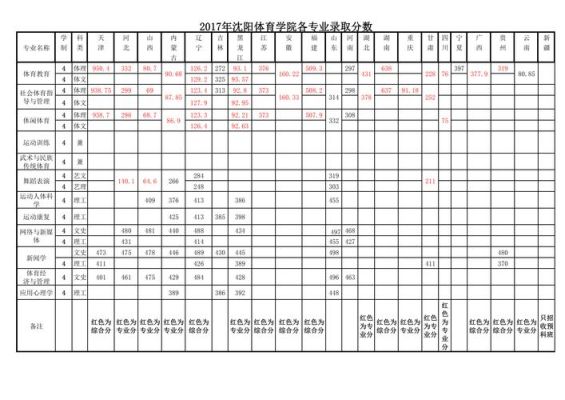 体育分865文化课250分上哪所大学？（沈阳体育学院本科专业分数线）