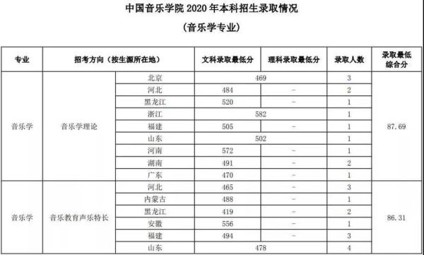 解放军艺术学院分数线2020？（重庆2015音乐学专业分数线）
