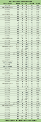 2023年长春工业大学多少分能录取？（长春工业大学2本b专业分数线）