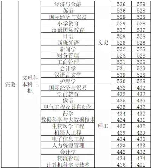 西安外事学院专科的录取分数线？（西安外事学院专业分数线介绍）