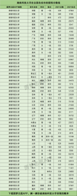 湖南科技大学2004年分数线？（湖南科技学院英语专业分数线）