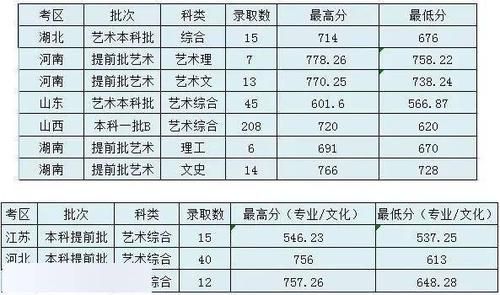 山西理工大学艺术生多少分录取？（太原理工大学艺术专业分数线）