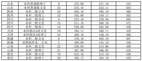 2023晋中太谷二中录取分数线？（晋中学院分数线各专业分数线）