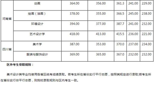 内蒙艺术学院的一本分数线是多少？（内蒙古艺术学院美术专业分数线是多少）