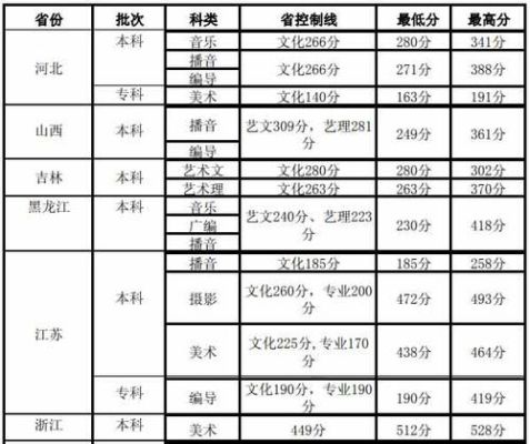 汉口学院艺术类高考录取分数线？（武汉学院艺术类专业分数线2015）