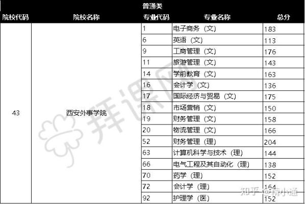 2020西安外事学院专科录取线？（西安外事本科专业分数线）