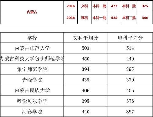 内蒙古师范大学分数线多少啊？（内蒙古师范大学历年专业分数线）
