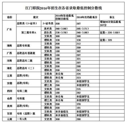 350分能上哪些职业学校？（江门职业技术学院各专业分数线）