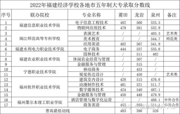 泉州医学高等五年专学校中考录取分数线？（泉州医学2016各专业分数线）