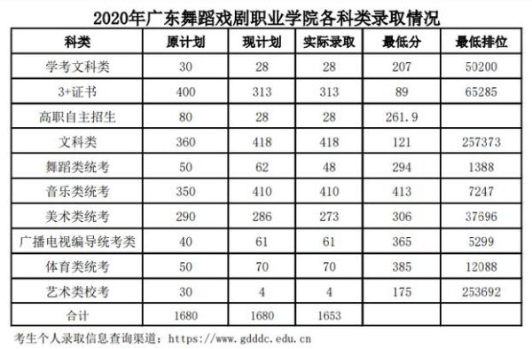 广东舞蹈综合分450能上什么学校？（广东舞蹈戏剧院专业分数线）