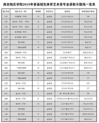 晓庄学院2023录取分数线？（南京晓庄师范学院专业分数线）