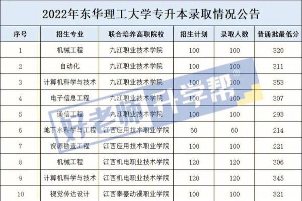 江西省统招专升本2023年数学与应用数学专业分数线？（江西数学专业分数线）