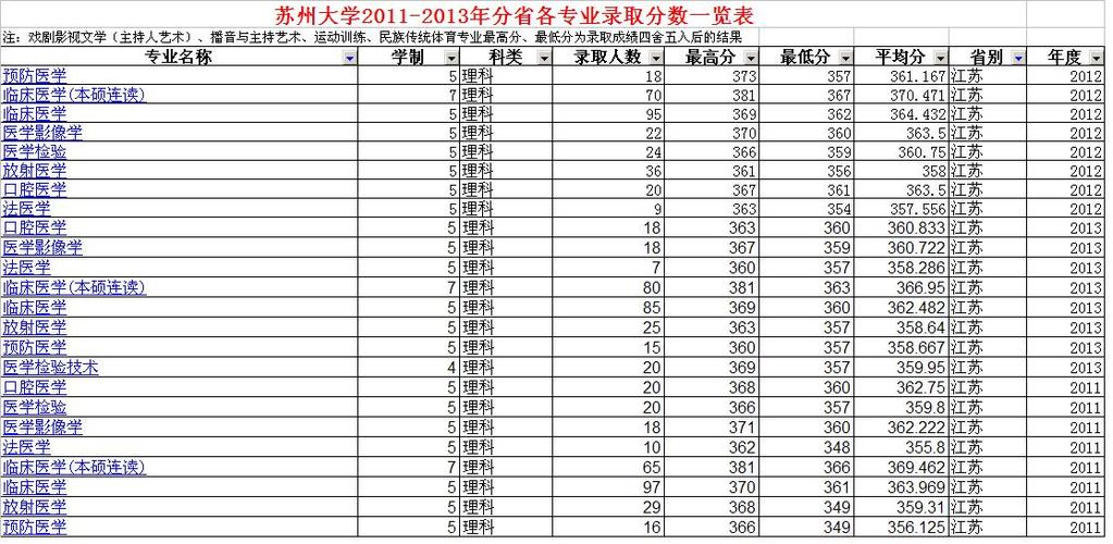 三本法医系的学校？（苏州大学法医专业分数线）