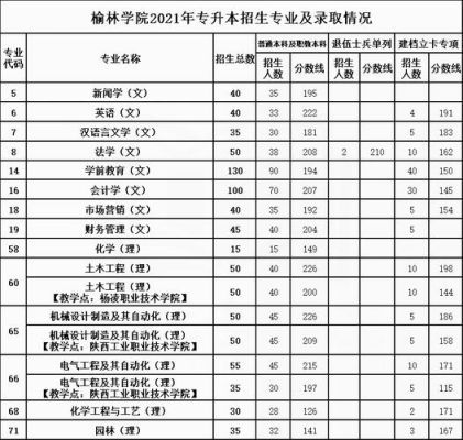 榆林学院最好的理科专业？（榆林大学专业分数线）