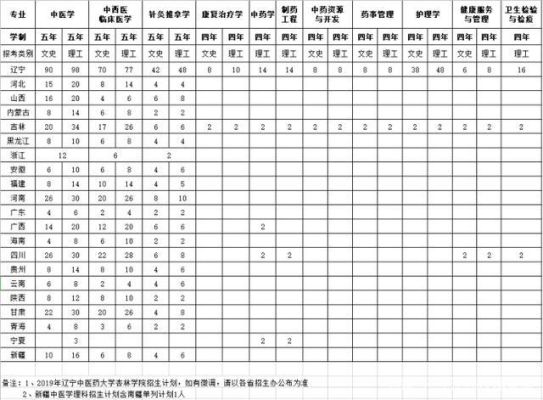 辽宁文科考生407能上的护理学校？（大连医学院护理专业分数线多少）