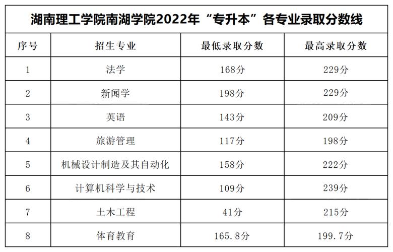 2023年文科400分能上什么大学？（湖南理工学院南湖学院各专业分数线）