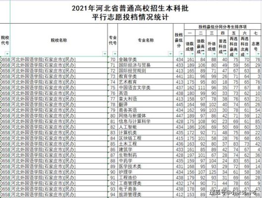 2021年河北外语学院本科多少分？（河北省英语专业分数线）