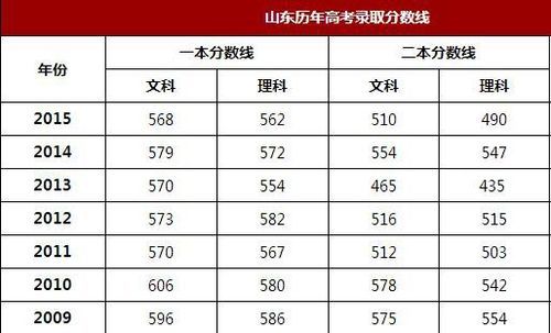 山东理科和文科线分别是多少？（山东省文科专业分数线）