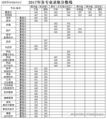 贵州中医药大学护理学多少分录取？（贵阳护理专业分数线）