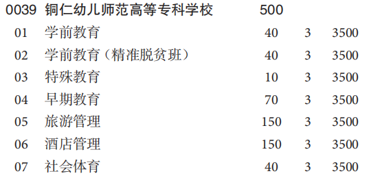 146分的专科？（铜仁幼儿高等专科学校专业分数线）