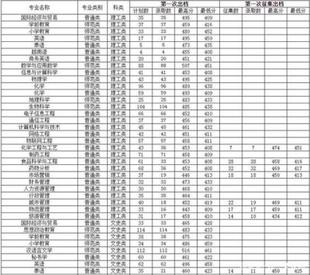 2021年广西民族大学各专业分数线？（广西民族师范学院英语专业分数线）