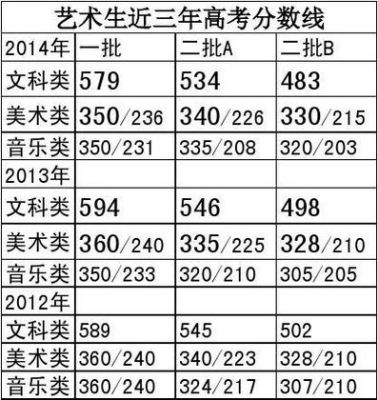 2023年艺体生录取分数线计算方式？（内师大美术专业分数线）