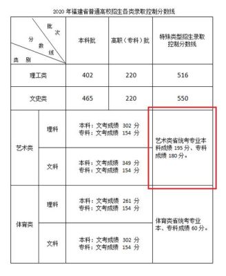 福建2021艺术生分数线？（福建艺术专业分数线2018）