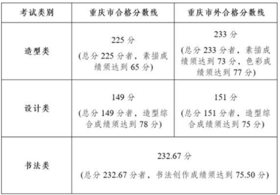2023川传的表演合格线是多少？（四川传媒大学美术专业分数线）