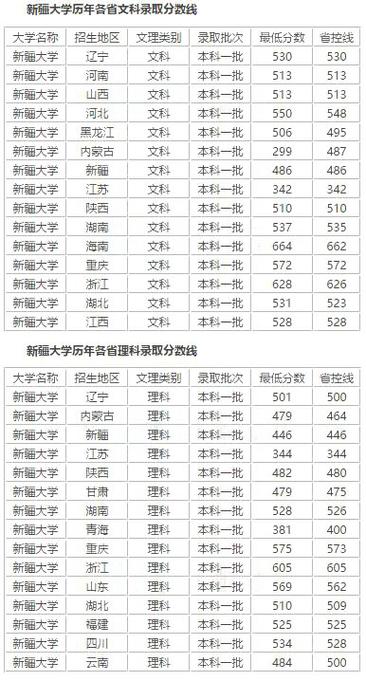 `乌鲁木齐2010年十中中考分数线多少？（新疆大学专业分数线2015）
