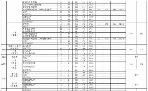 苏大医学院本科2023年录取分数线？（安徽医科大学药学专业分数线）