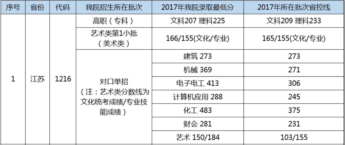 江阴职业技术学院多少分能进去？（江阴职业技术学院专业分数线）