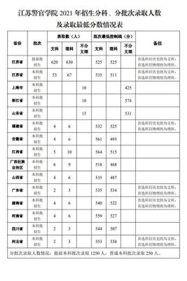 江苏警官学院征求志愿多少分录取？（江苏警官大学专业分数线）
