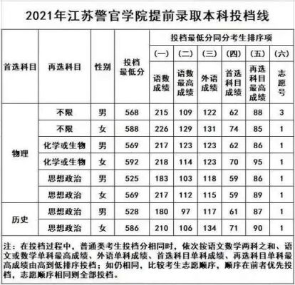 2021年江苏警官学院录取分数线？（江苏警官公安专业分数线）