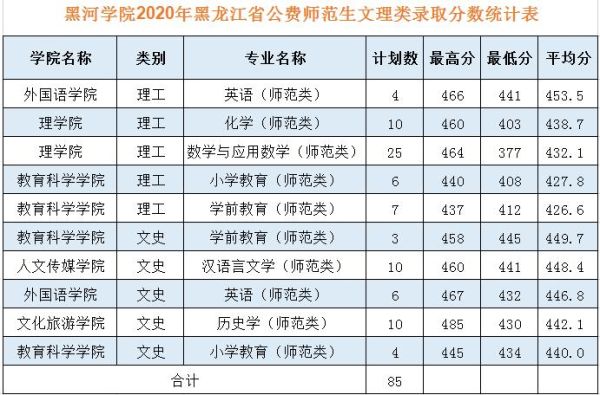 四百三十分理科能上什么公办大学？（黑河各专业分数线）