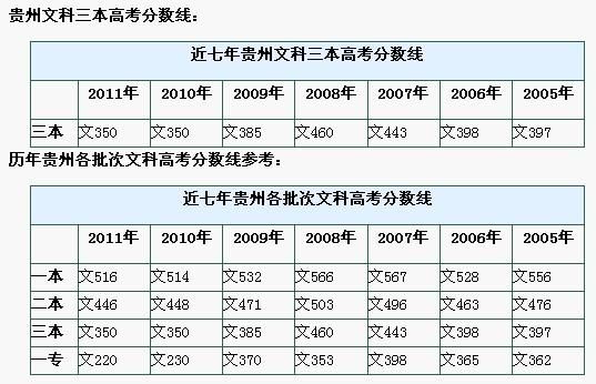 2015年文科235分能报什么专科？（贵州三本专业分数线2015年）