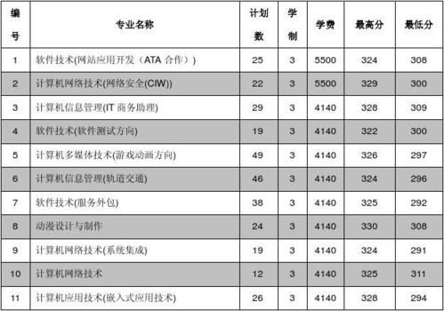 苏州职业大学学费及住宿费多少？（苏州职业大学2017各专业分数线）