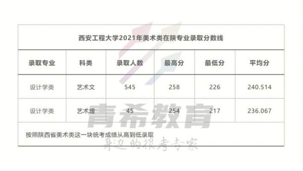 艺术生报普通专业按什么分数？（艺术生高考专业分数线）