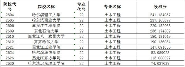 2023土木工程专业春考多少分能被公办本科录取？（土木工程专业分数线是多少分）